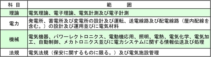 一次試験の内容