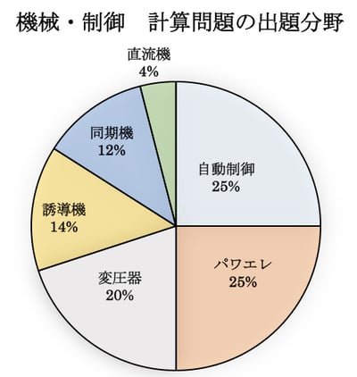 石橋先生が電験２種二次試験を読み解く！第17回『機械・制御』計算問題（平成27～令和5年）