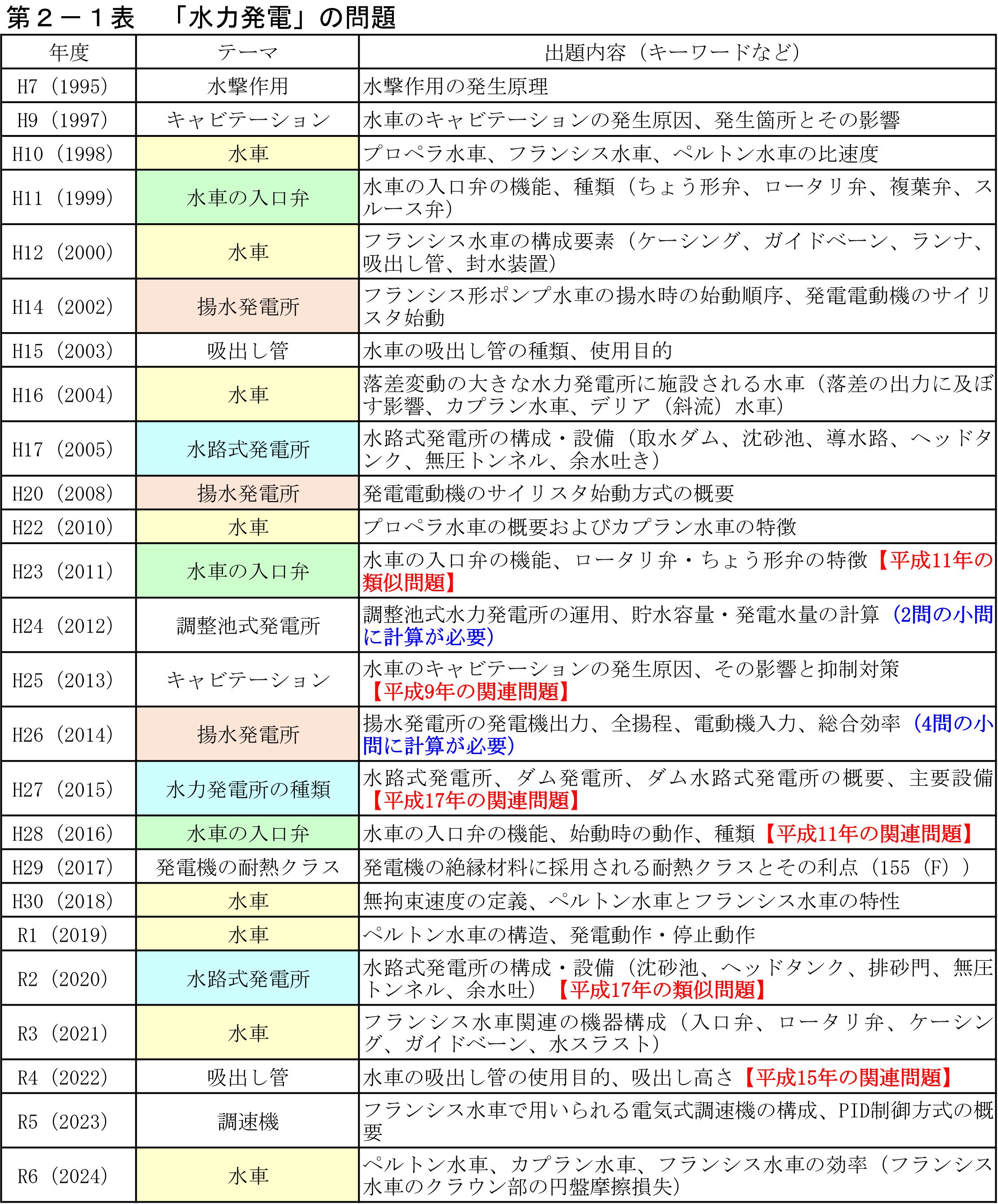 第2−1表