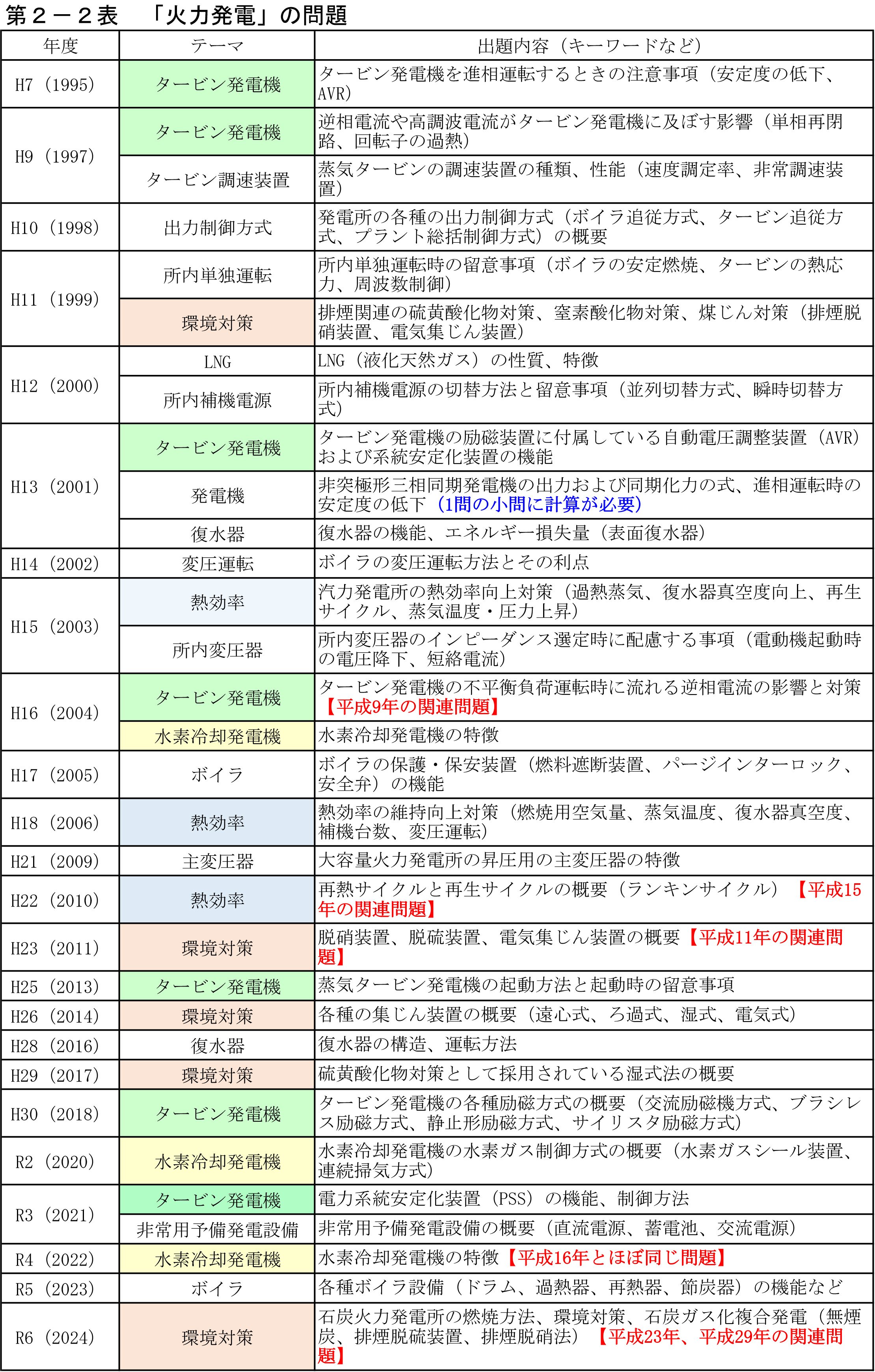 第2−2表