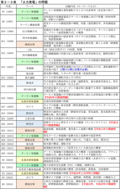 第６回『電験２種一次試験』の過去問題を調べてみた！電力をフカボリ！編①水力発電・火力発電