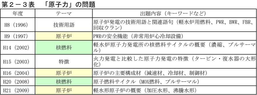 第2−3表