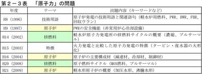 第７回『電験２種一次試験』の過去問題を調べてみた！電力をフカボリ！編②原子力・その他発電