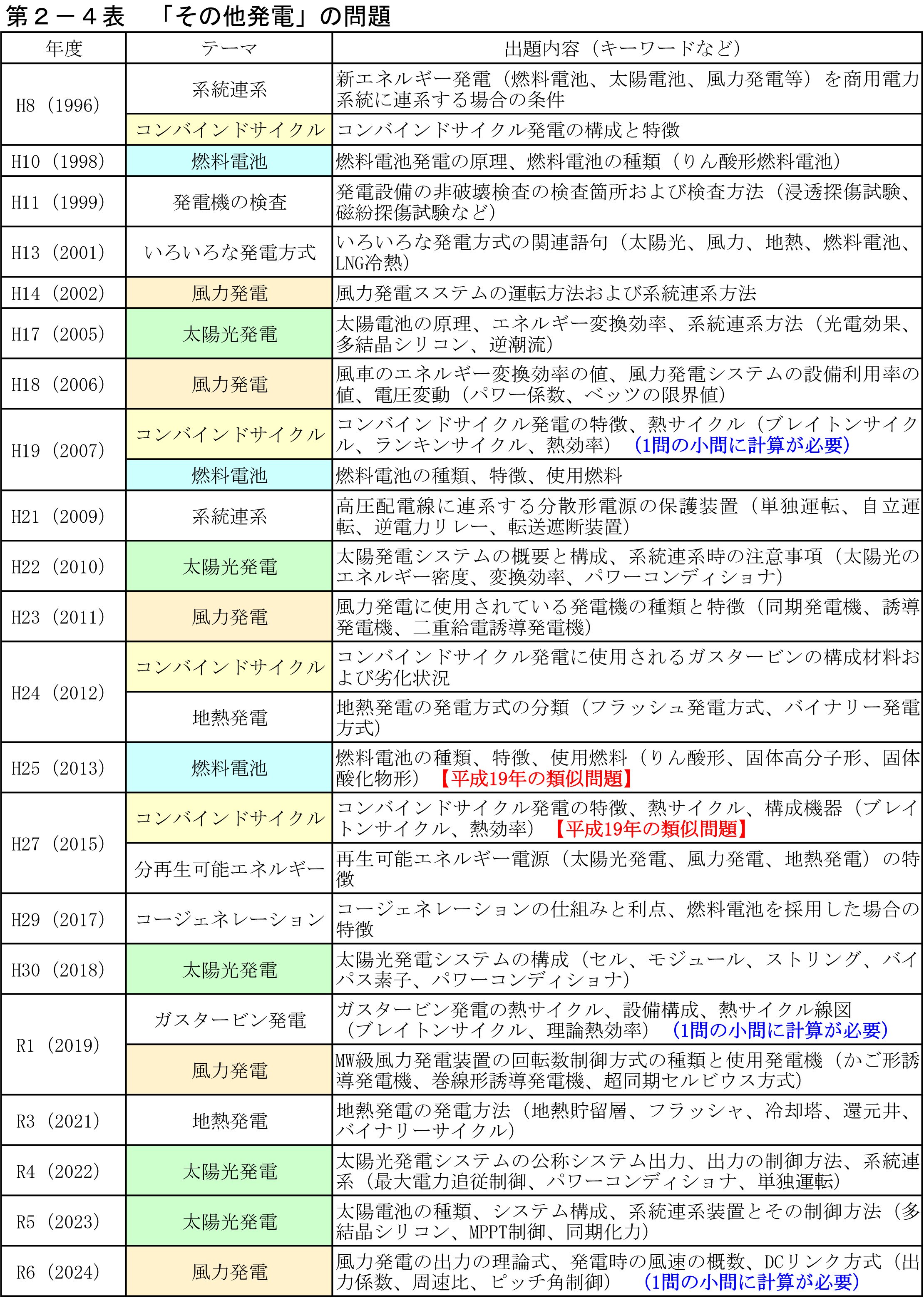 第2−4表