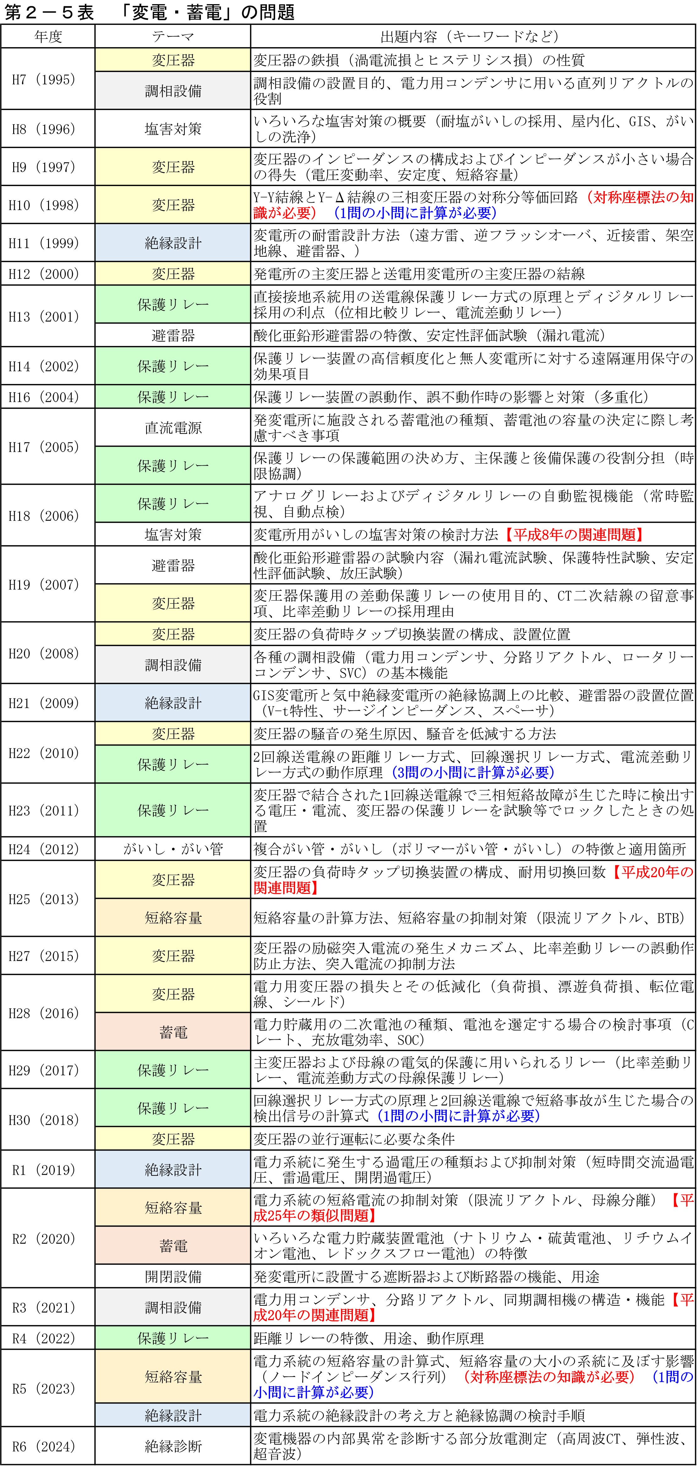 第2−5表