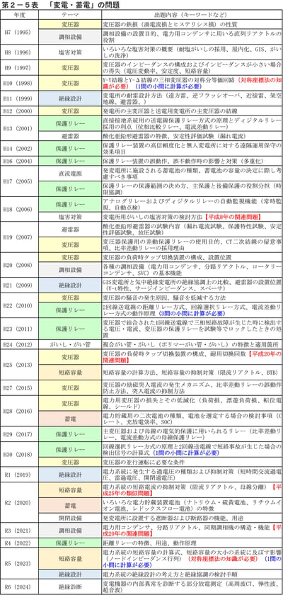 第８回『電験２種一次試験』の過去問題を調べてみた！電力をフカボリ！編③「変電・蓄電」