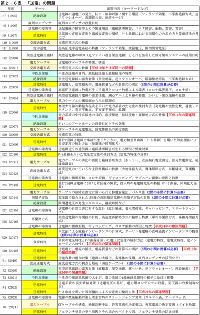 第９回『電験２種一次試験』の過去問題を調べてみた！電力をフカボリ！編④「送電」