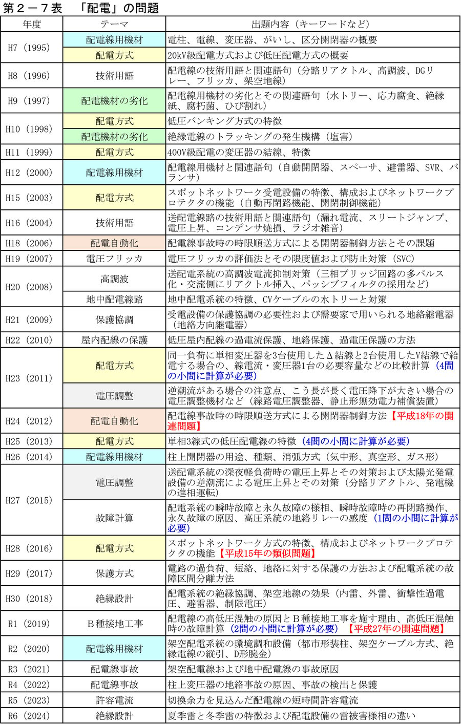 第2−7表