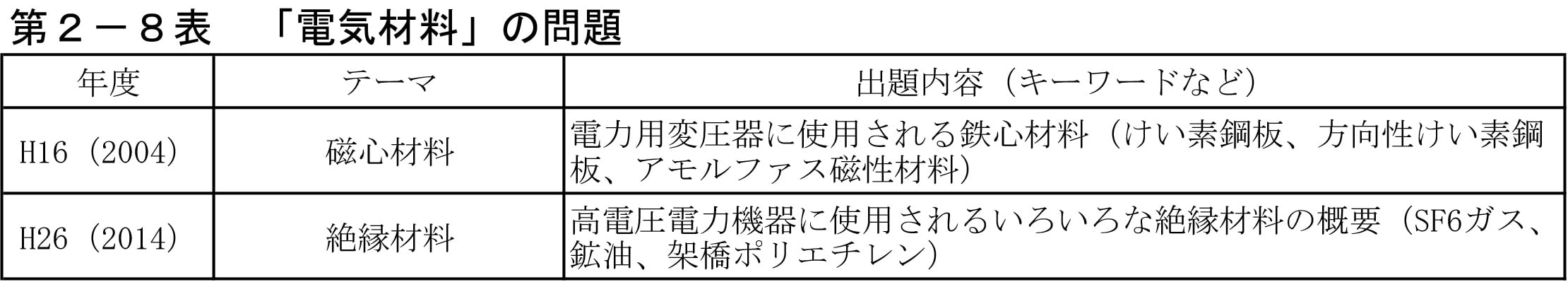 第2−8表