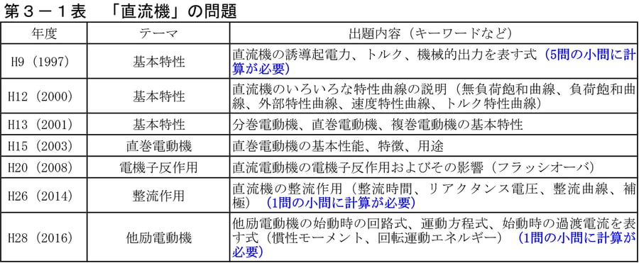 第3−1表