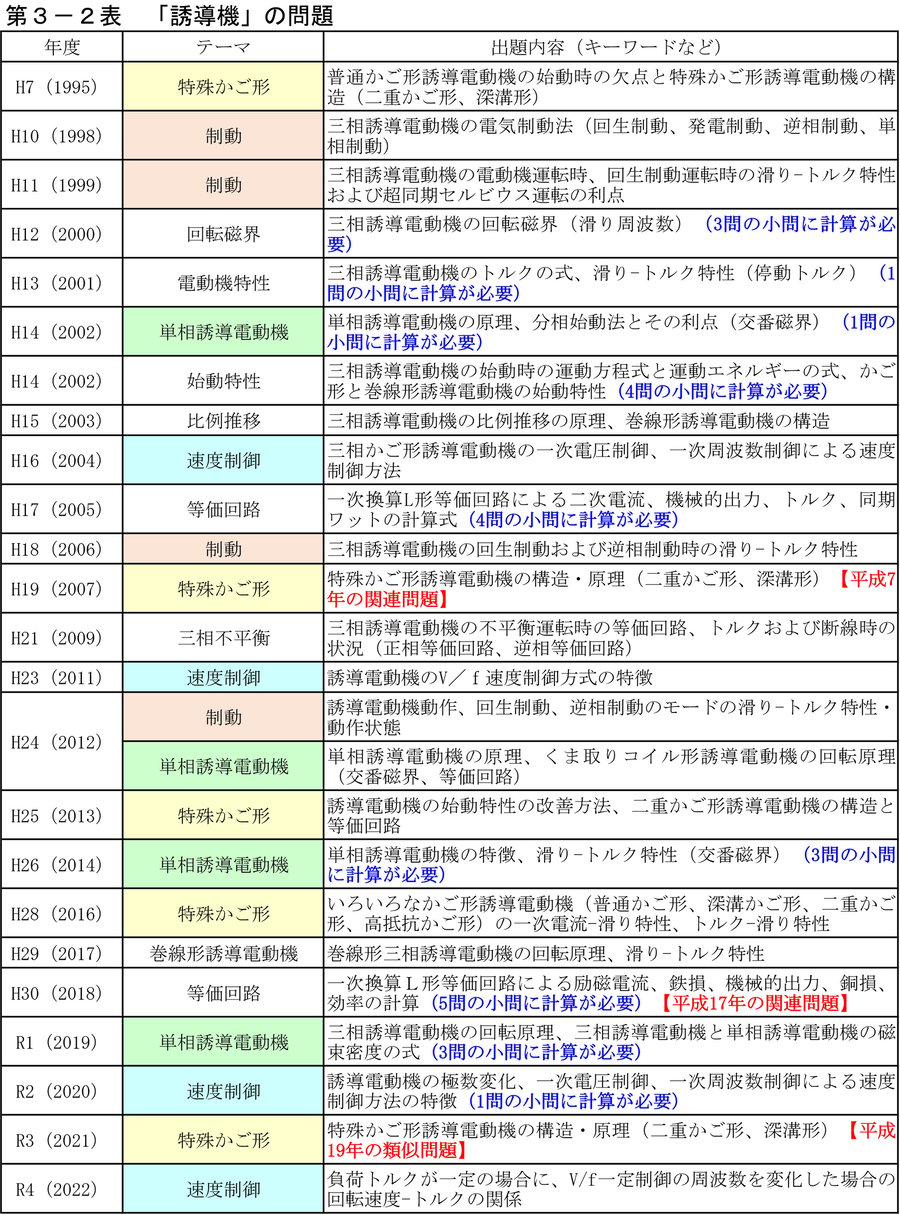 第3−2表