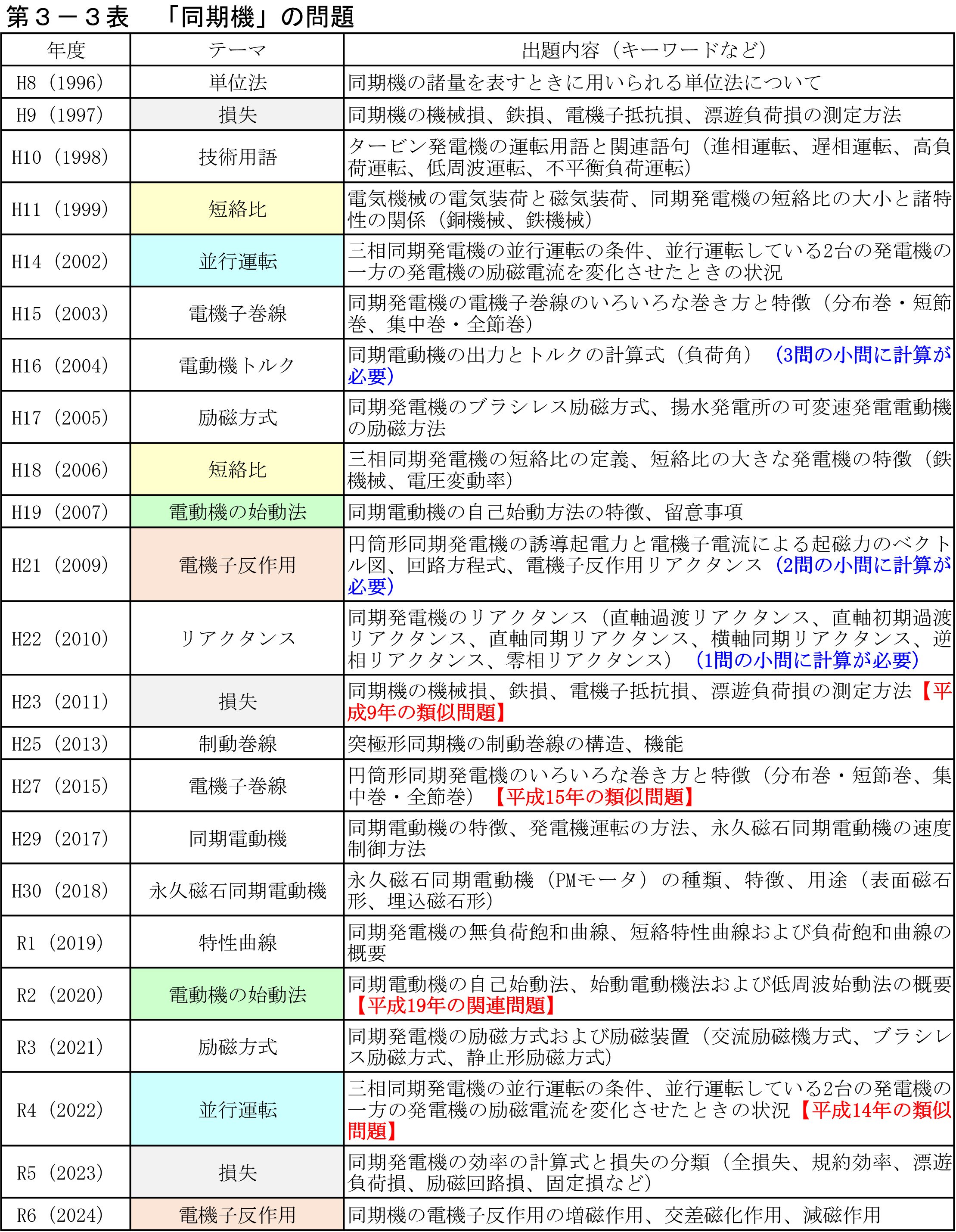 第3−3表