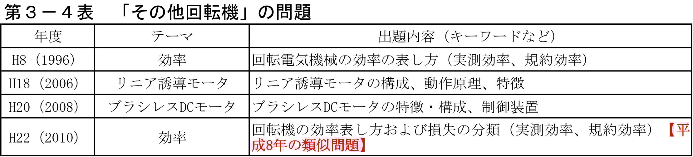 第3−4表
