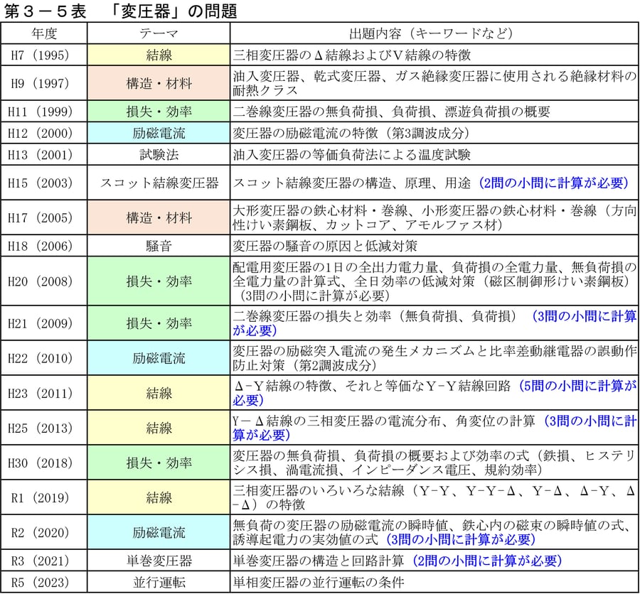 第3−5表