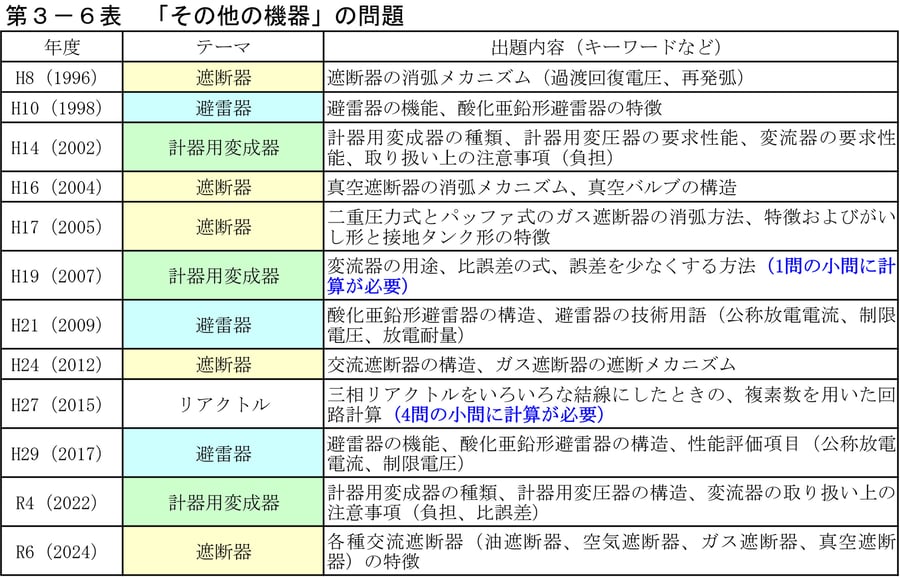 第3−6表