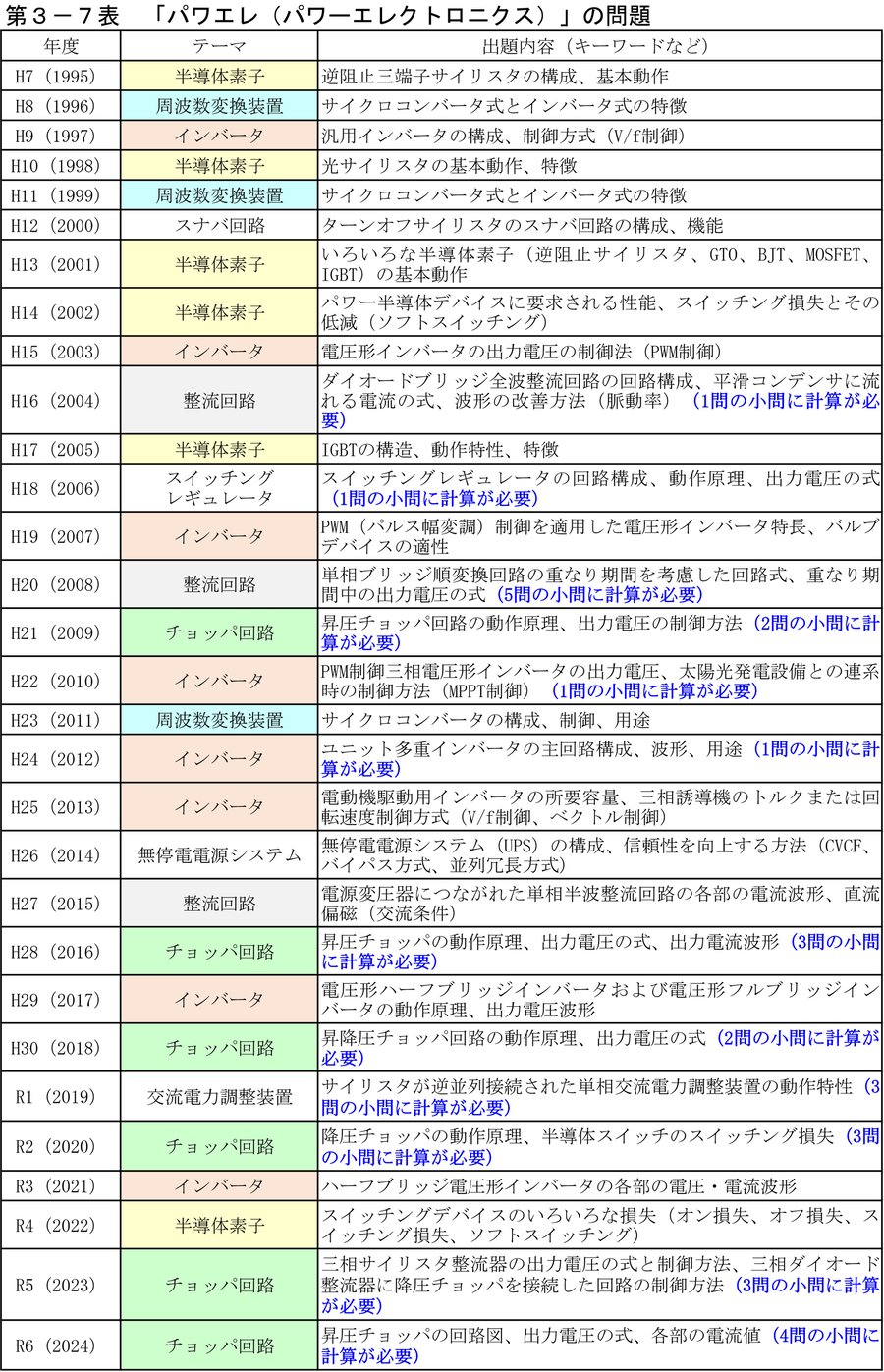 第3−7表-1