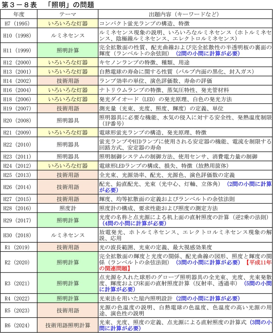 第3−8表