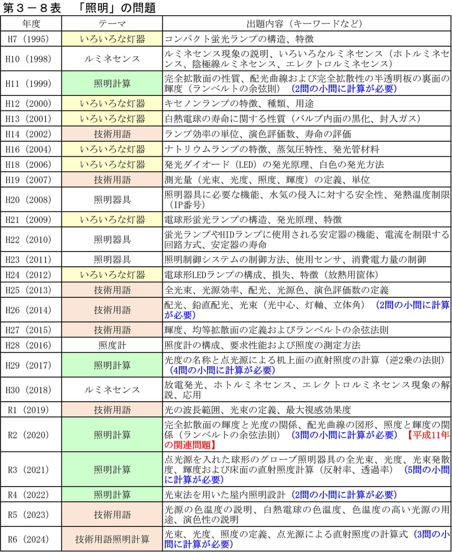第3−8表