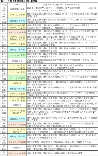 石橋先生が電験２種一次試験を読み解く！第2回『電験２種一次試験』の過去問題を調べてみた！理論の計算問題をフカボリ！編②