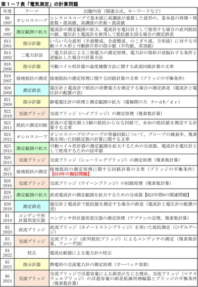 第４回『電験２種一次試験』の過去問題を調べてみた！理論の計算問題をフカボリ！編④過渡現象・電気測定