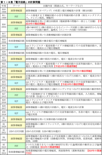 第５回『電験２種一次試験』の過去問題を調べてみた！理論の計算問題と論説問題をフカボリ！編⑤電子回路・その他