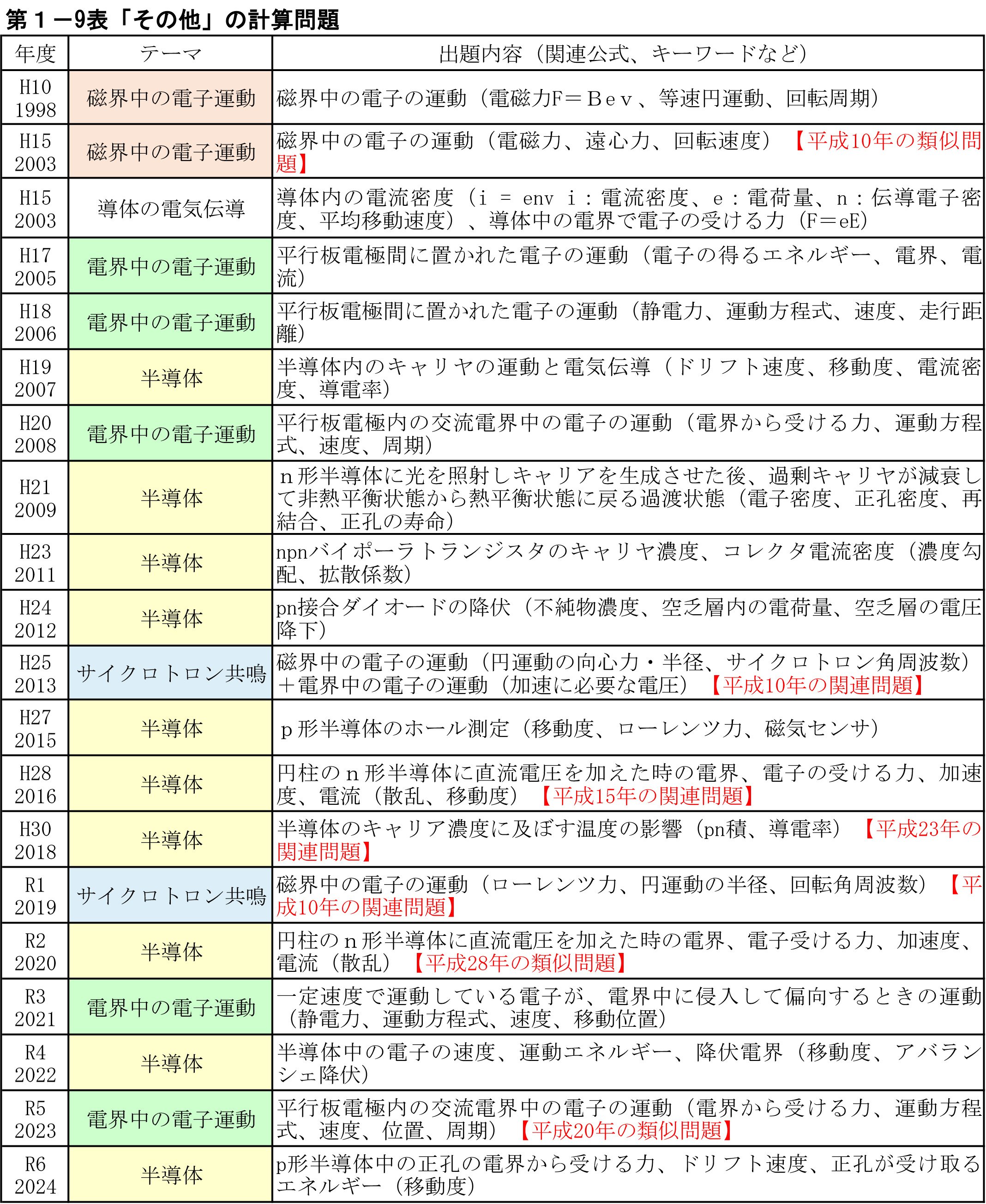 表1−9-1