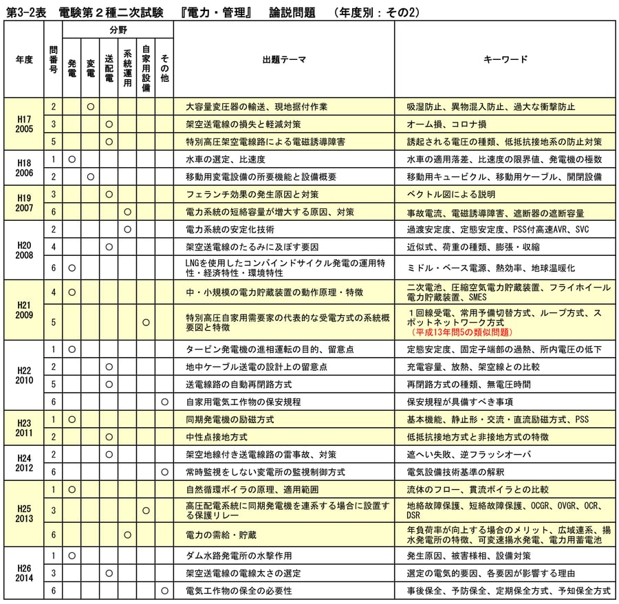 表3-2