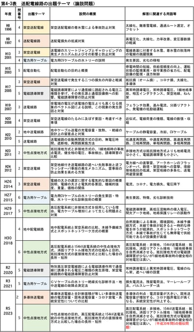 石橋先生が電験２種二次試験を読み解く！第13回『送配電線路』論説問題（平成8～令和5年）