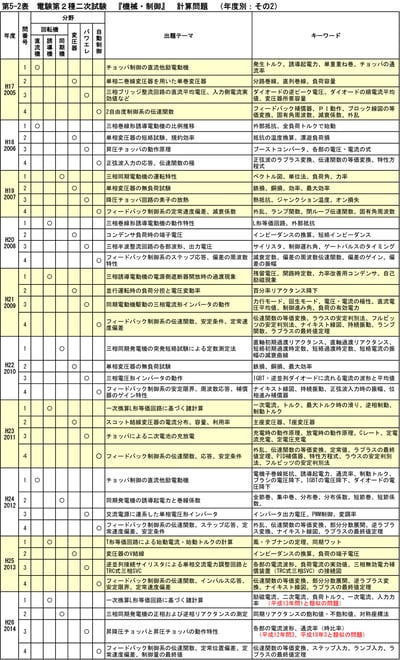 石橋先生が電験２種二次試験を読み解く！第16回『機械・制御』計算問題（平成17～平成26年）