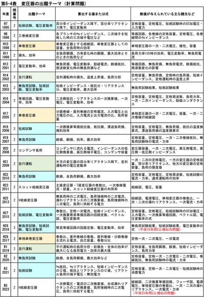 石橋先生が電験２種二次試験を読み解く！第19回『同期機』・『変圧器』計算問題（平成7～令和５年）