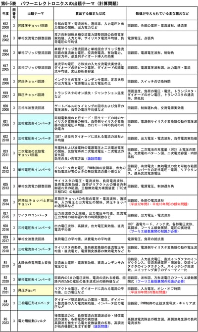 石橋先生が電験２種二次試験を読み解く！第20回『パワーエレクトロニクス』計算問題（平成12～令和５年）