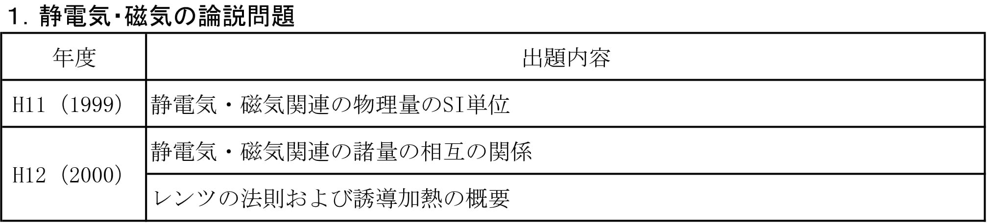 1.静電気・磁気の論説問題