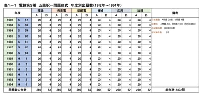 石橋先生が電験3種試験を読み解く！第１回　歴史編