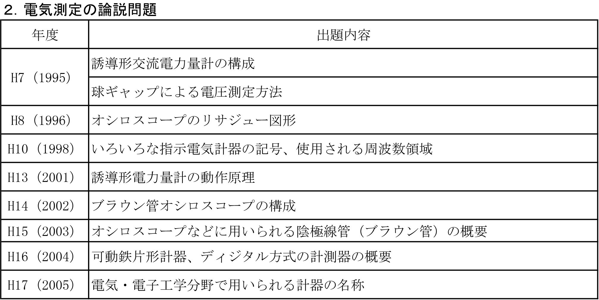 2.電気測定の論説問題