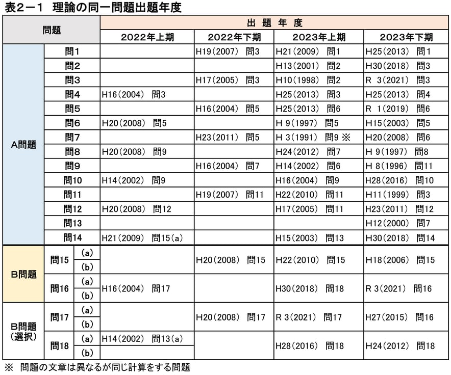 2023年下期 ブログ用 同一問題の出題年一覧表 理論 2024年4月