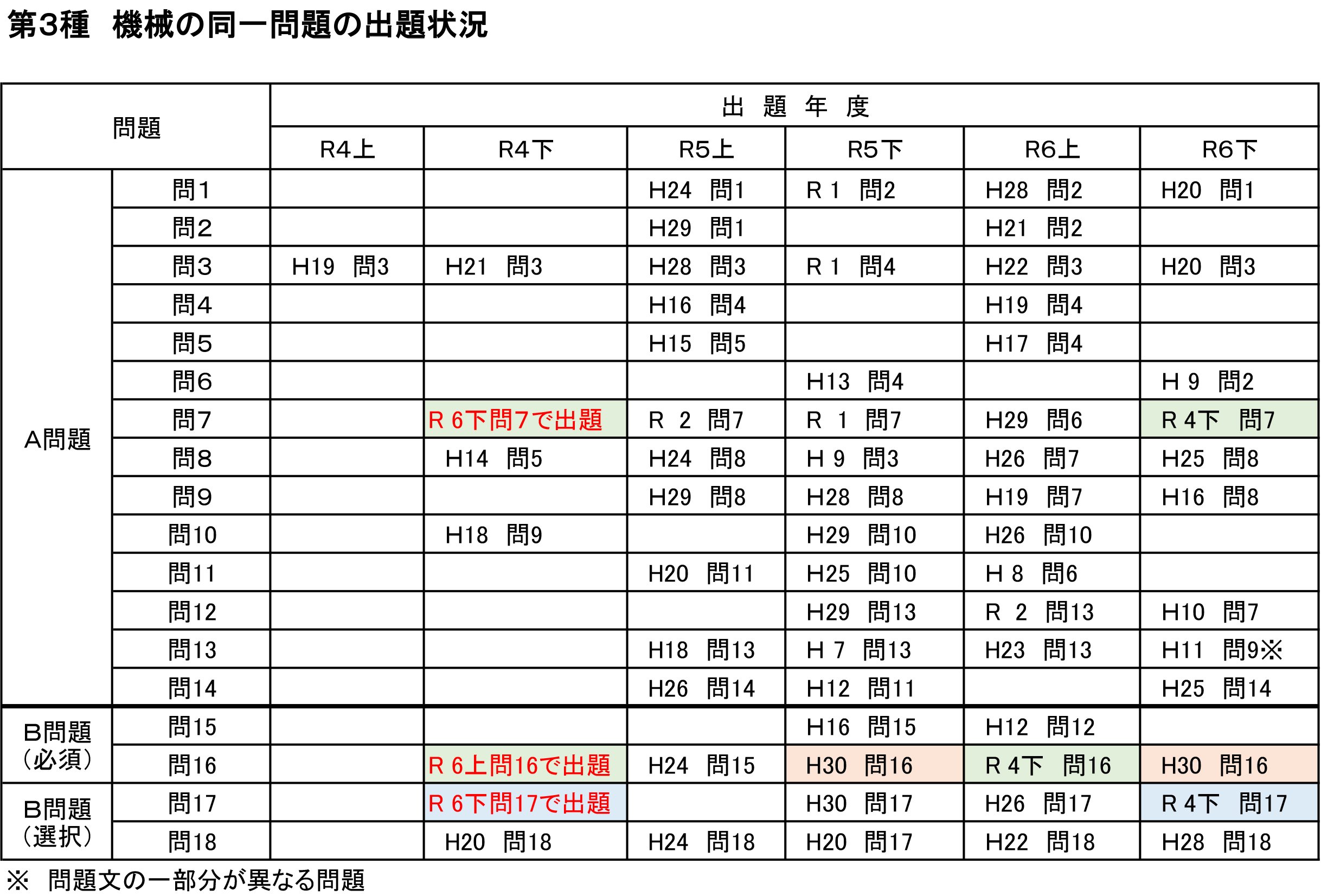 2025年度 機械 同一問題の出題年度 ブログの表と