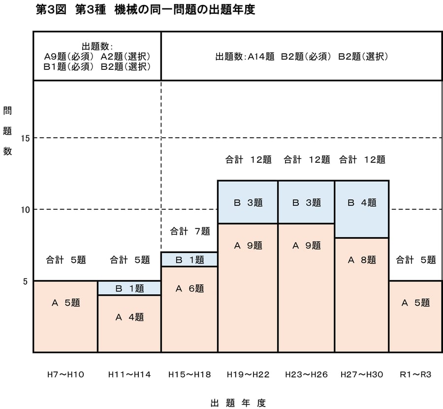 2025年度 機械 同一問題の出題年度 ブロググラフ