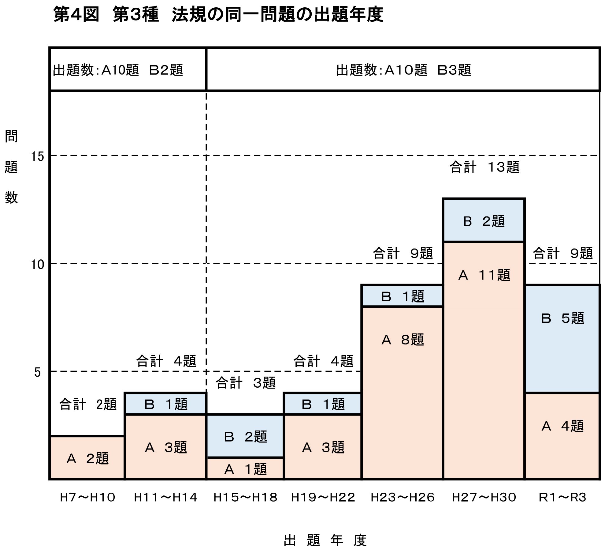 2025年度 法規 同一問題の出題年度 グラフ