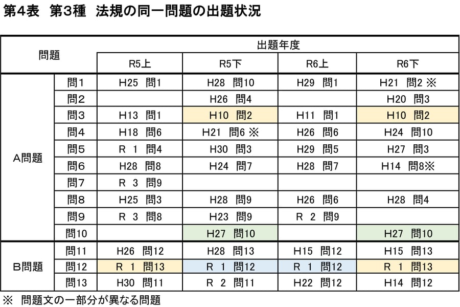 2025年度 法規 同一問題の出題年度 ブログの表