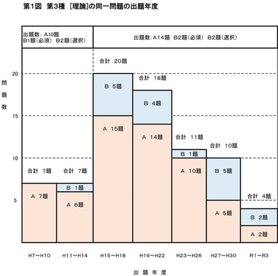 【電験三種】CBT導入後の出題傾向を徹底分析！過去問だけで受かる？【理論編】