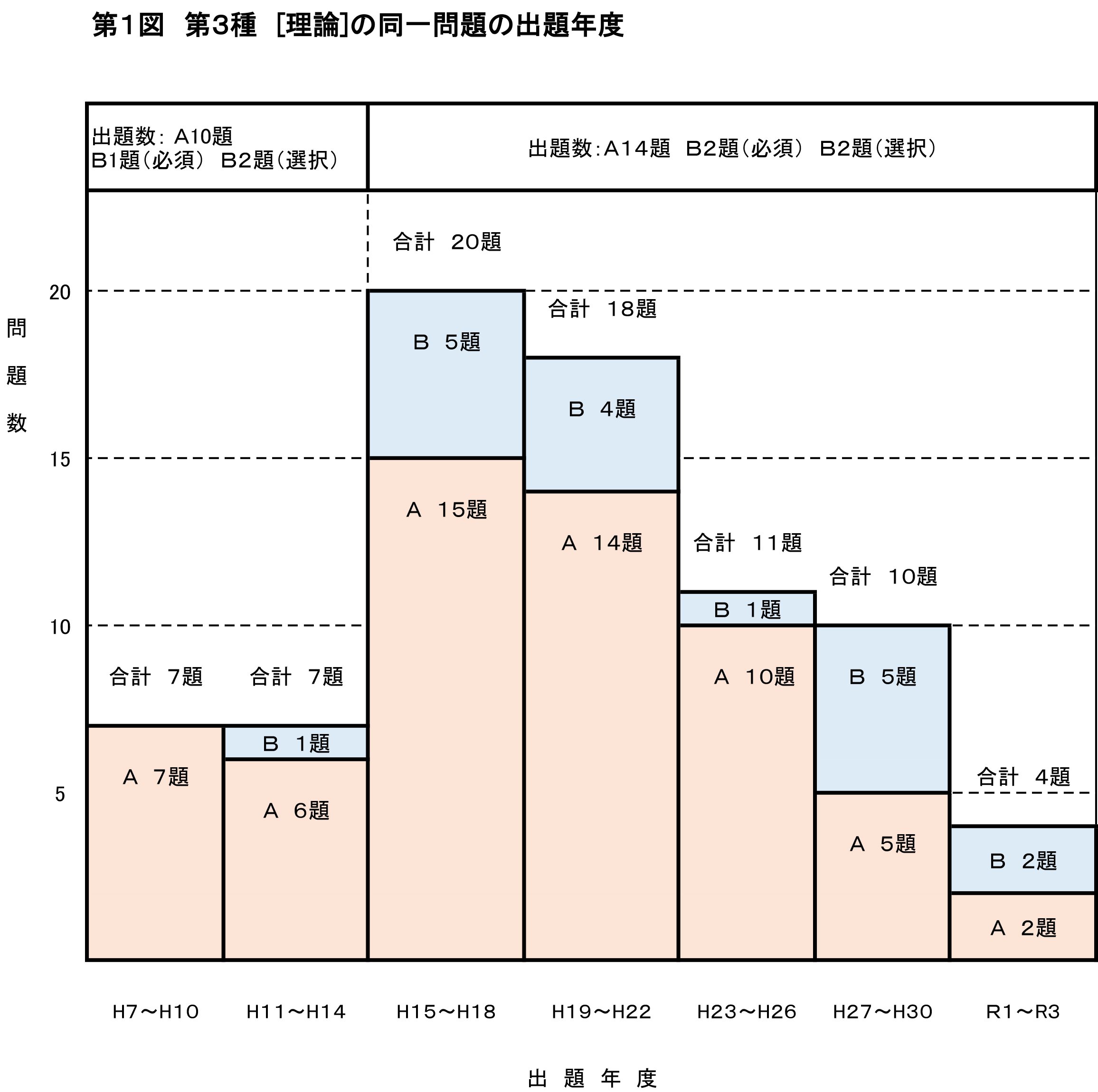 2025年度 理論 同一問題の出題年度 ブラフ(提出)