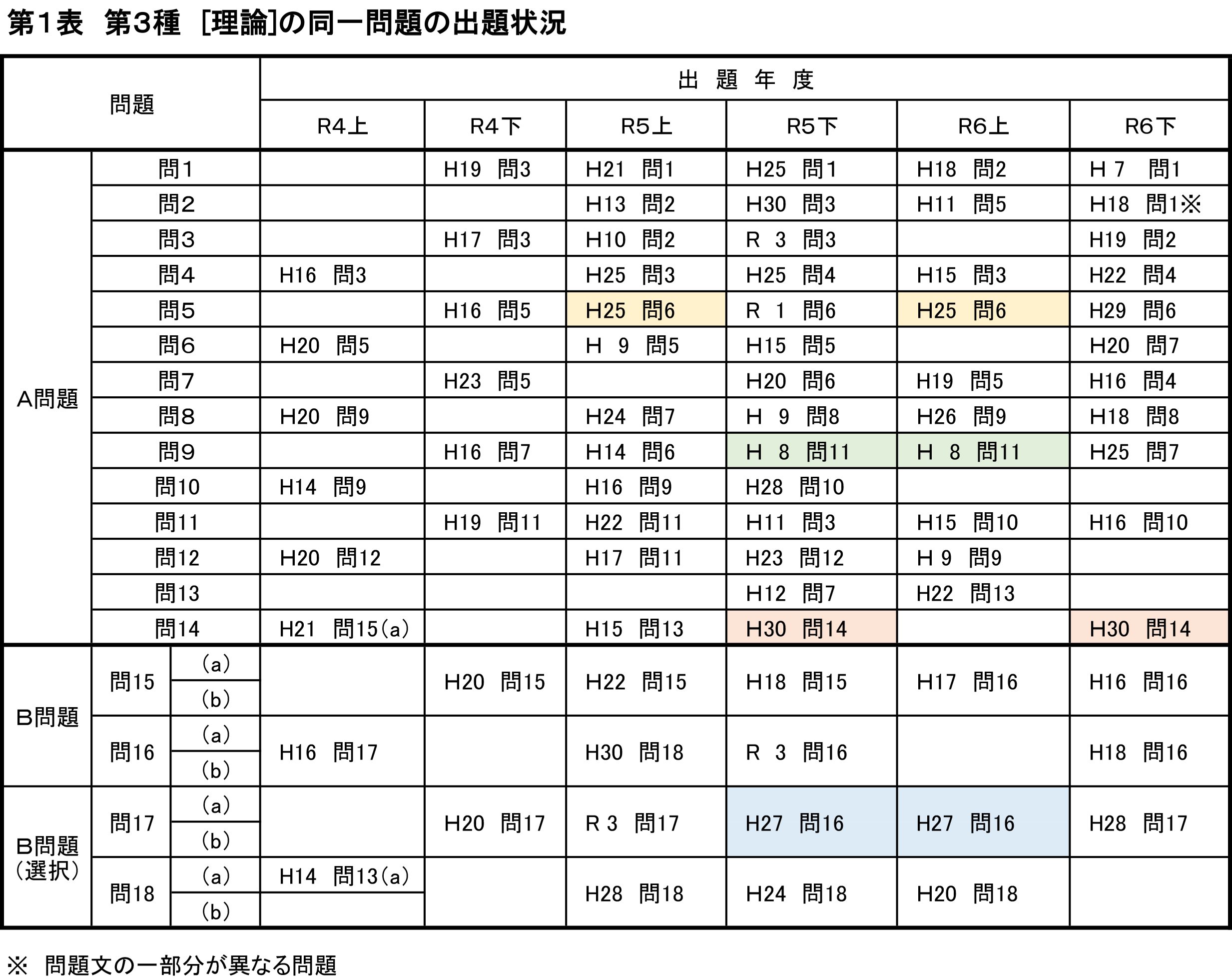 2025年度 理論 同一問題の出題年度 ブログの表とグラフ(提出)