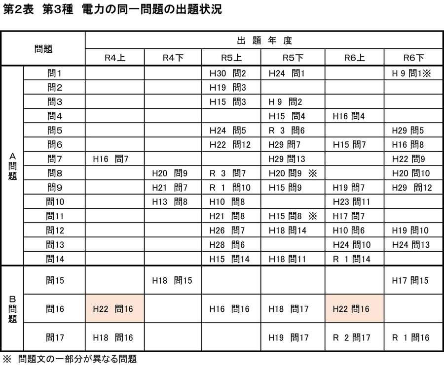 2025年度 電力 同一問題の出題状況表とグラフ(提出)