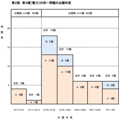 【電験三種】CBT導入後の出題傾向を徹底分析！過去問だけで受かる？【電力編】