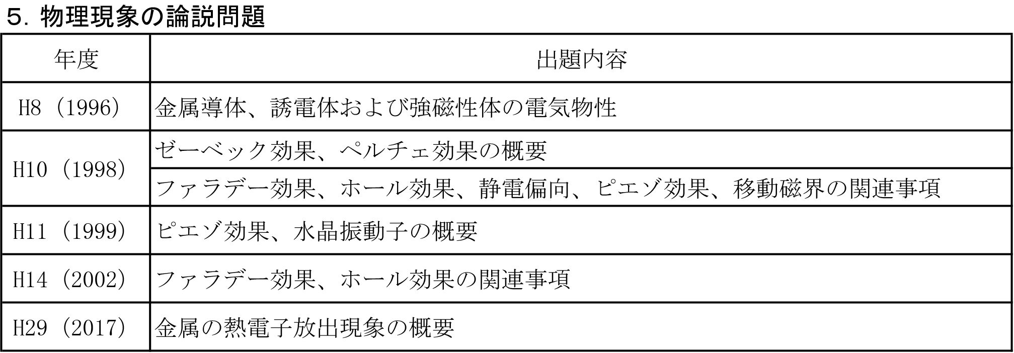 5.物理現象の論説問題