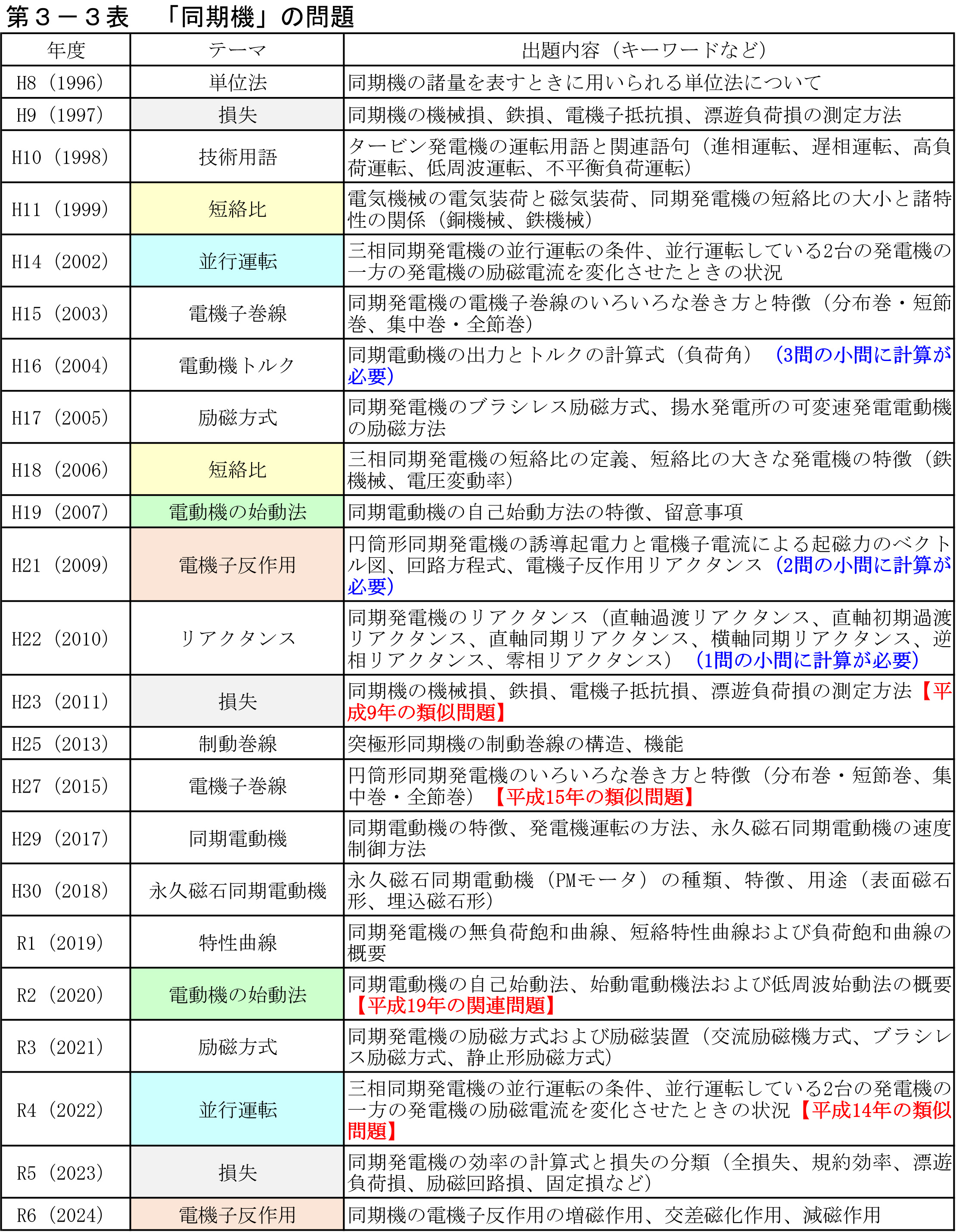 第12回『電験2種一次試験』の過去問題を調べてみた！機械をフカボリ