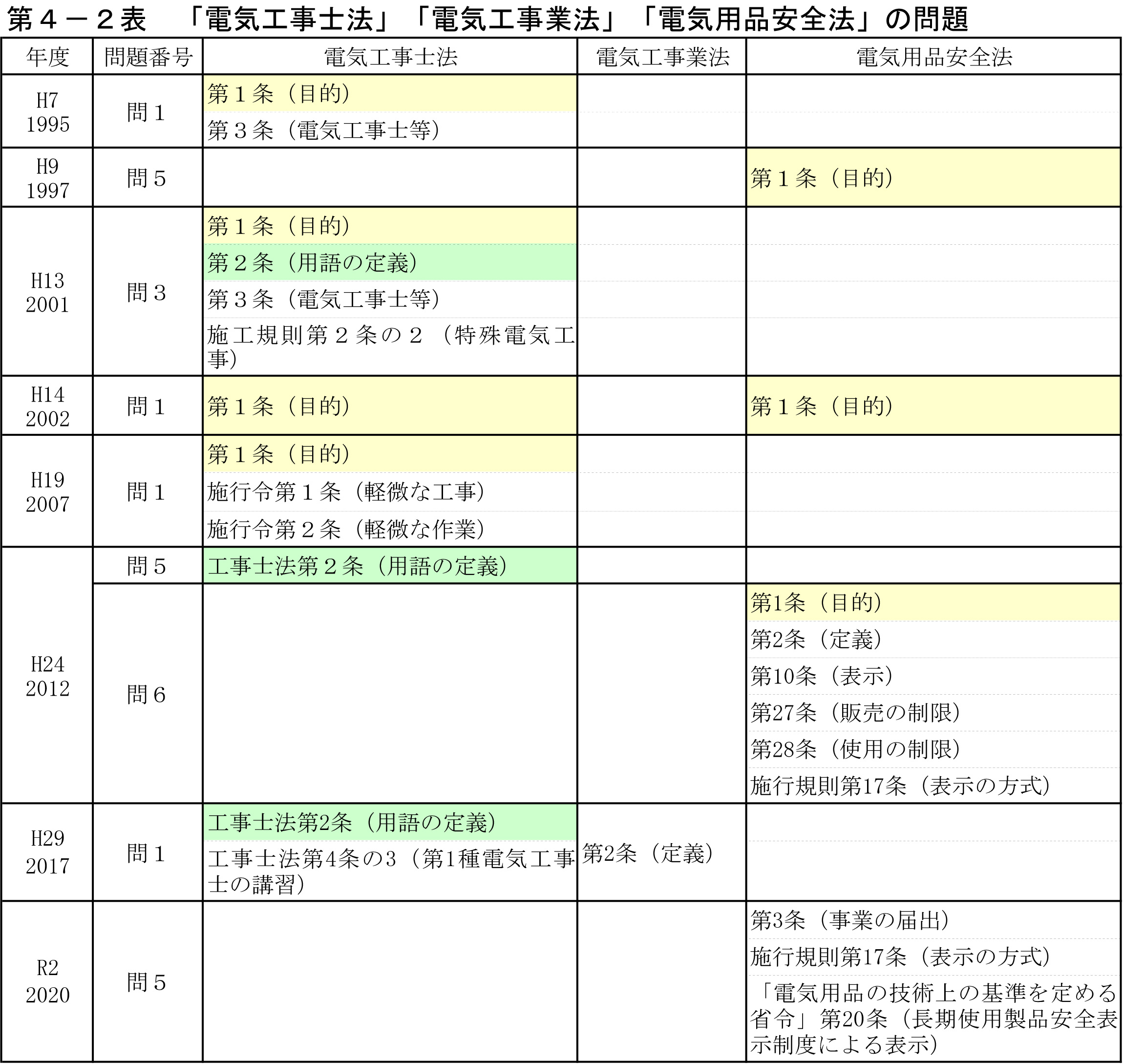 第17回『電験2種一次試験』の過去問題を調べてみた！法規をフカボリ