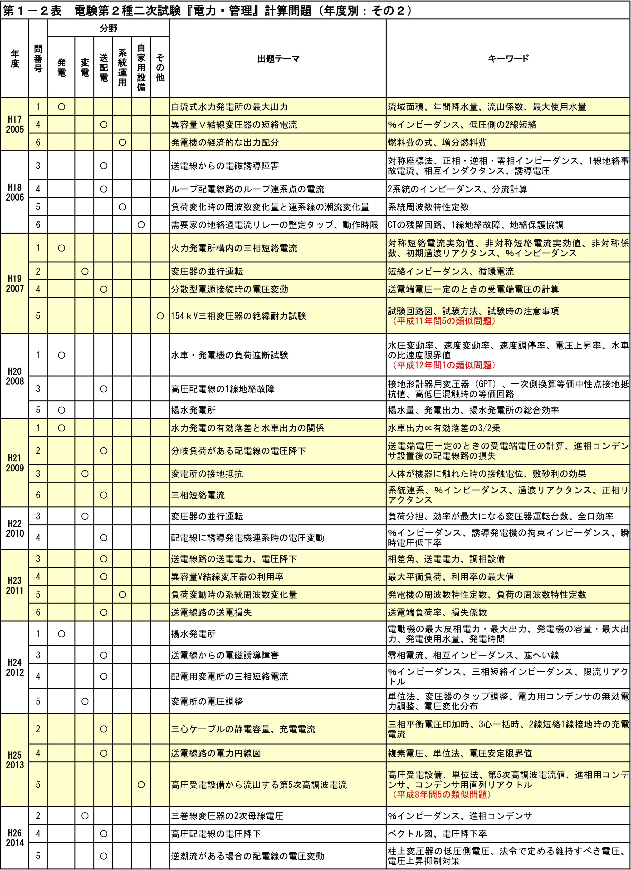 石橋先生が電験2種二次試験を読み解く！第2回「電力・管理〈平成17