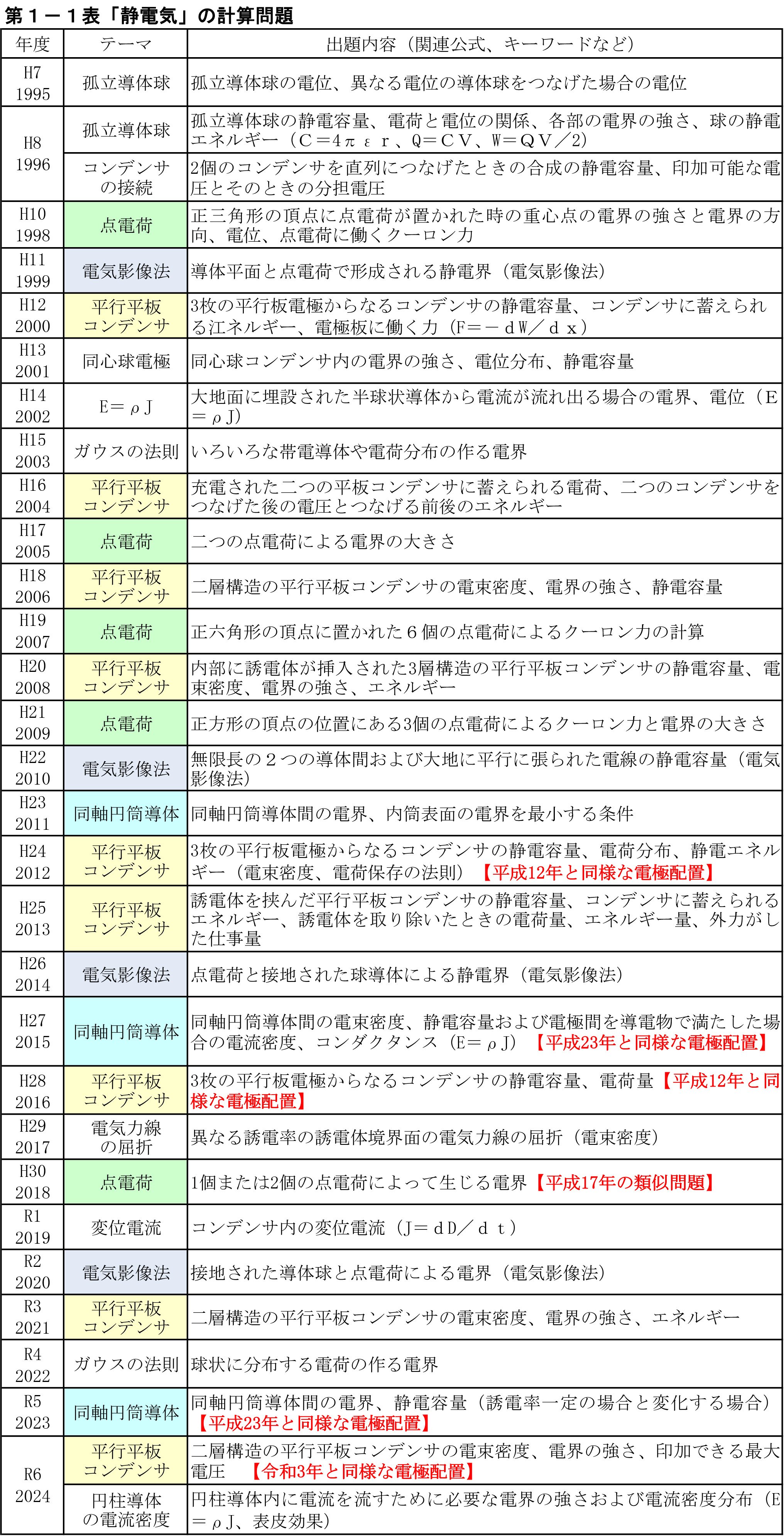 【中古】 電験第２種回路計算早わかり/電気書院/電験問題研究会 電気書院