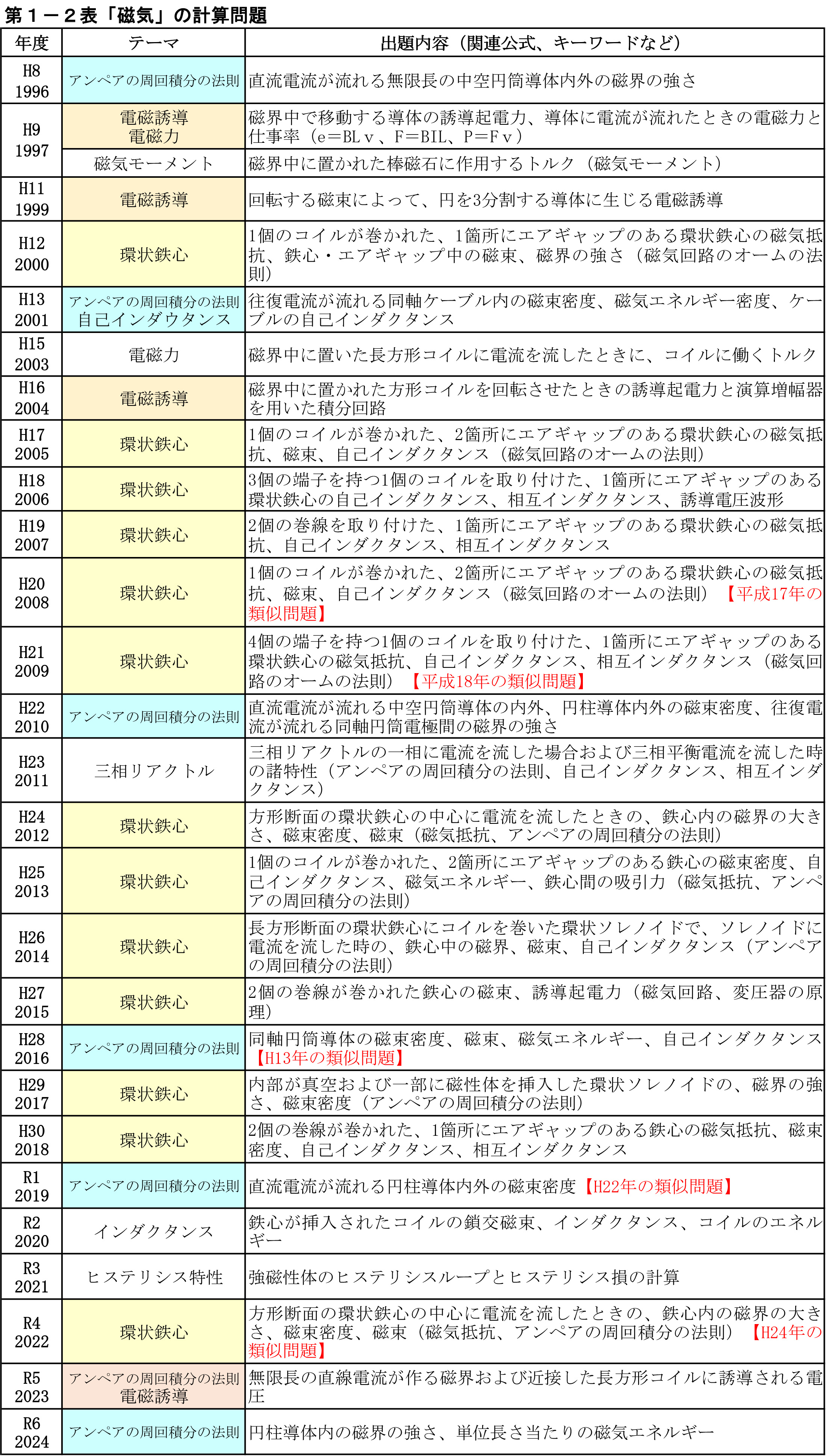 第2回『電験2種一次試験』の過去問題を調べてみた！理論の計算